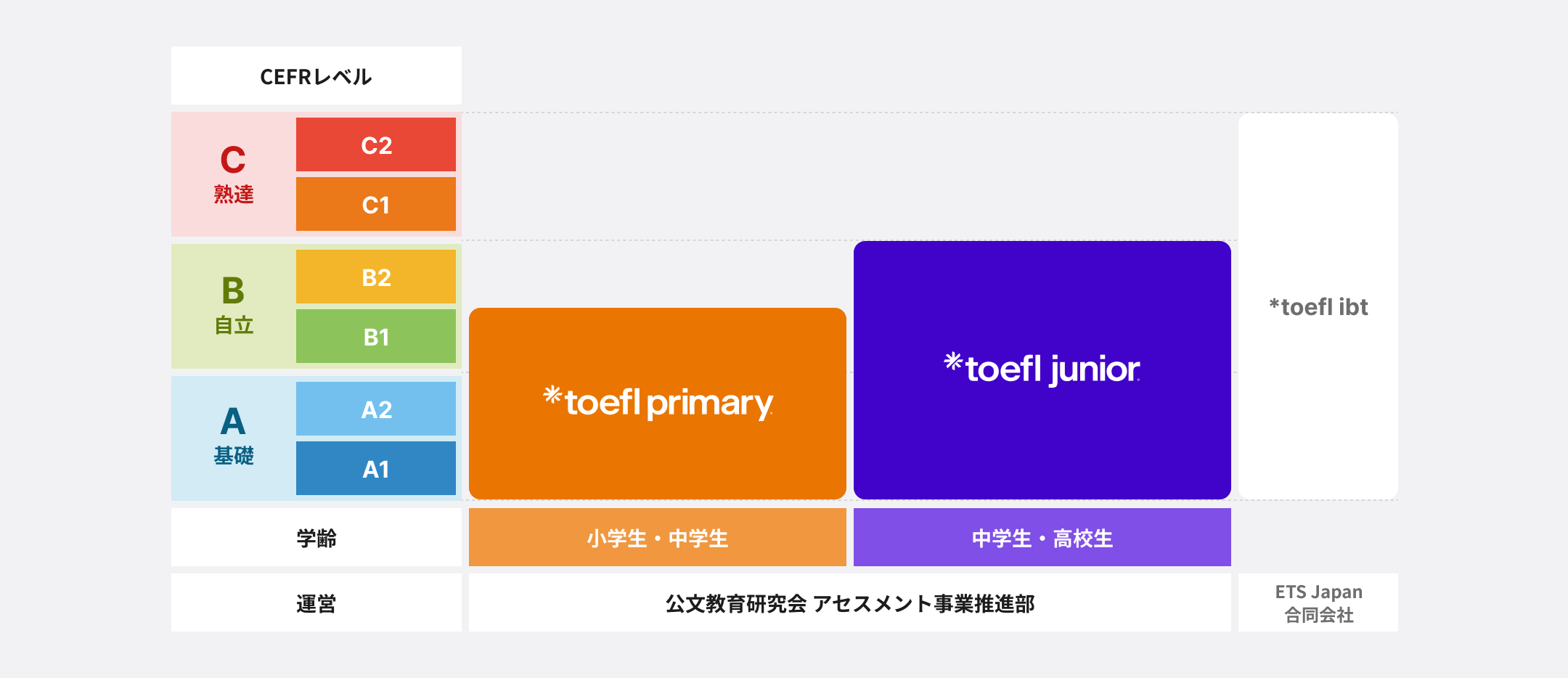 CEFRレベルとTOEFLの対応関係および対象学年を示した体系図