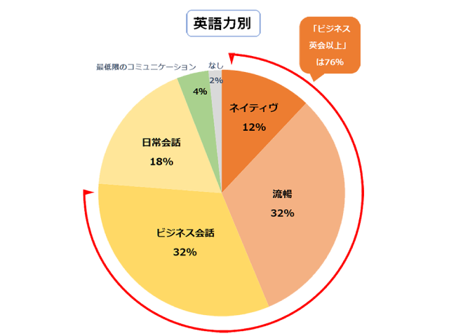 英語力別円グラフ